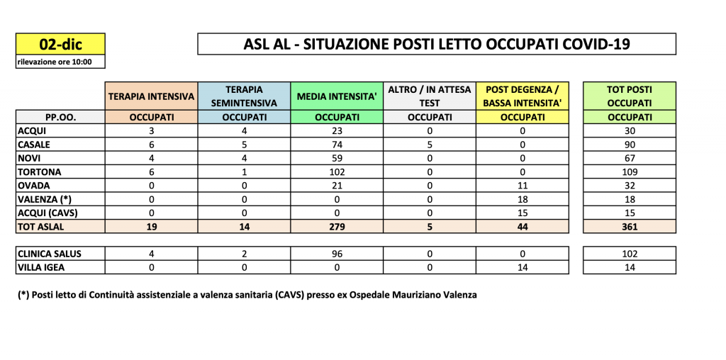 La situazione dei posti letto al Santo Spirito del 2 dicembre